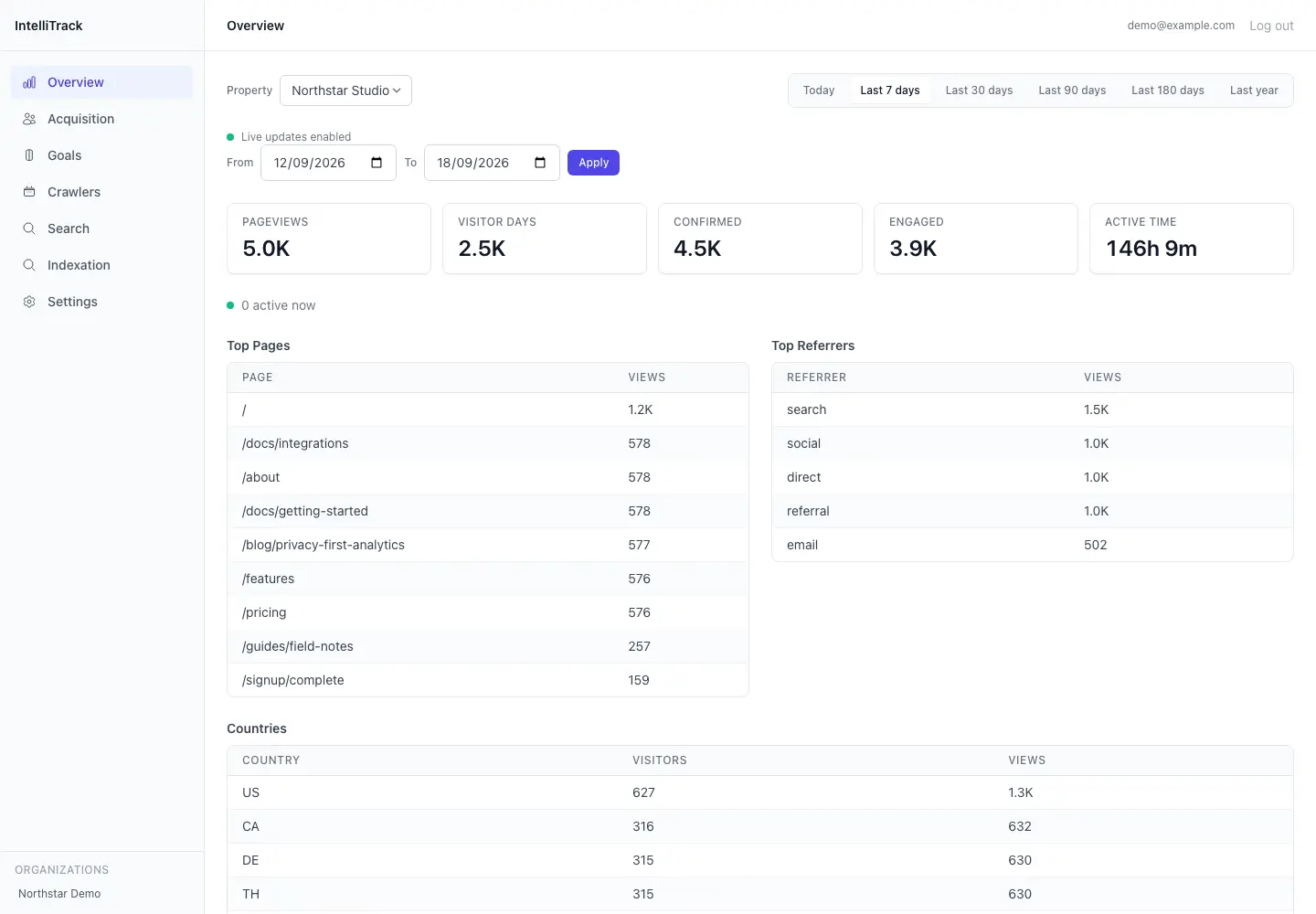 Private Organic Search & LLM Activity Tracker - overview seven days