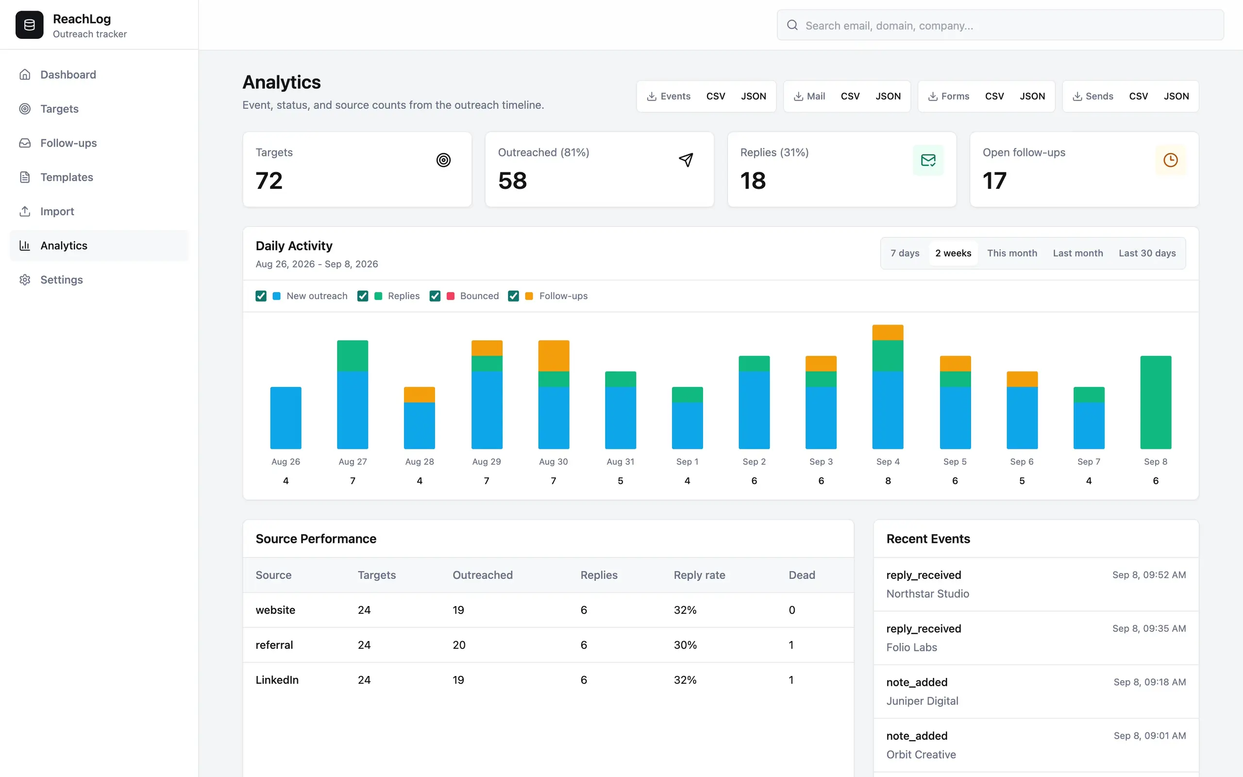 ReachLog's dashboard