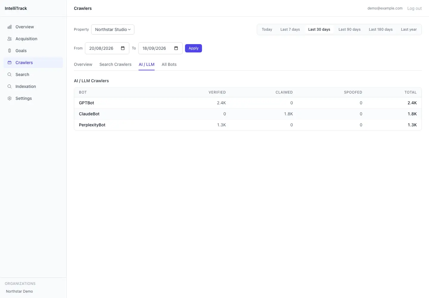 Private Organic Search & LLM Activity Tracker - AI crawlers