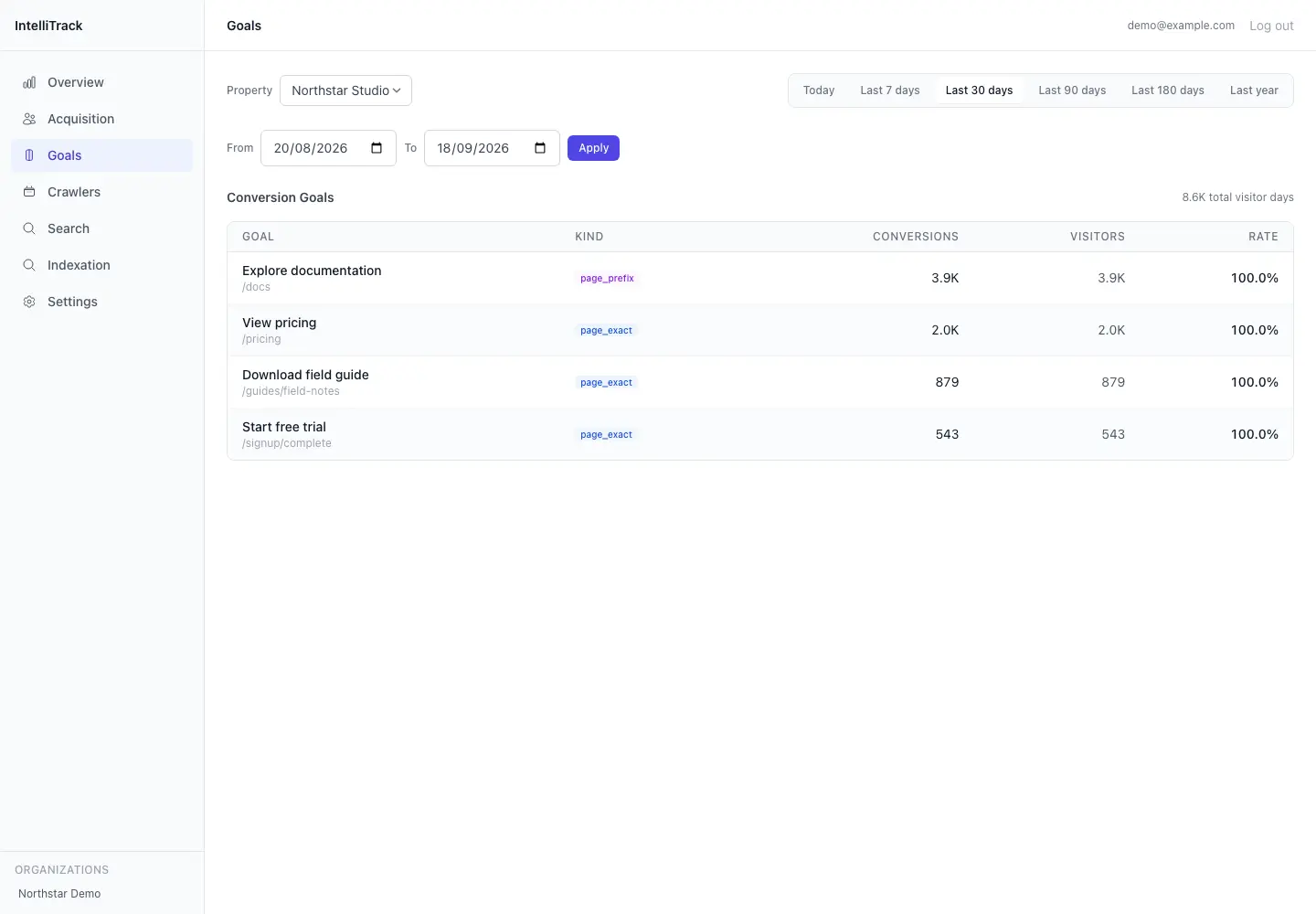 Private Organic Search & LLM Activity Tracker - goals